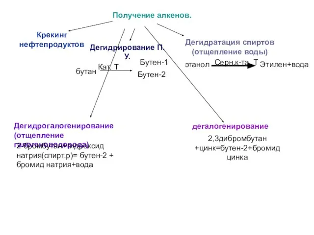 Получение алкенов. Крекинг нефтепродуктов Дегидрирование П.У. бутан Кат. Т Бутен-1 Бутен-2 Дегидратация