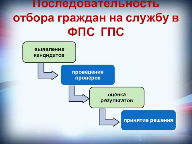 Последовательность отбора граждан на службу в ФПС ГПС