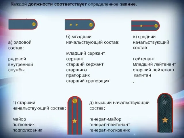 Каждой должности соответствует определенное звание. а) рядовой состав: рядовой внутренней службы, б)