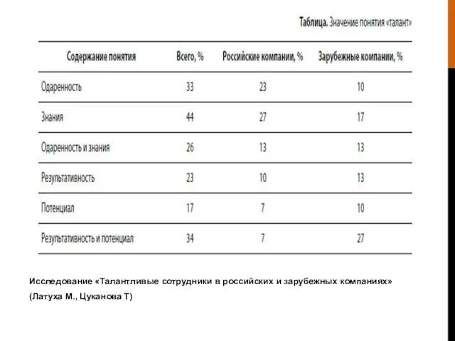 Исследование «Талантливые сотрудники в российских и зарубежных компаниях» (Латуха М., Цуканова Т)