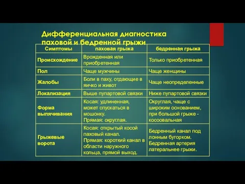 Дифференциальная диагностика паховой и бедренной грыжи