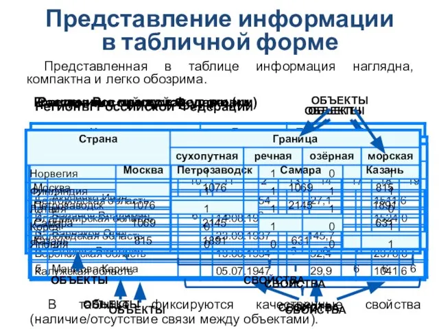 Представление информации в табличной форме Представленная в таблице информация наглядна, компактна и