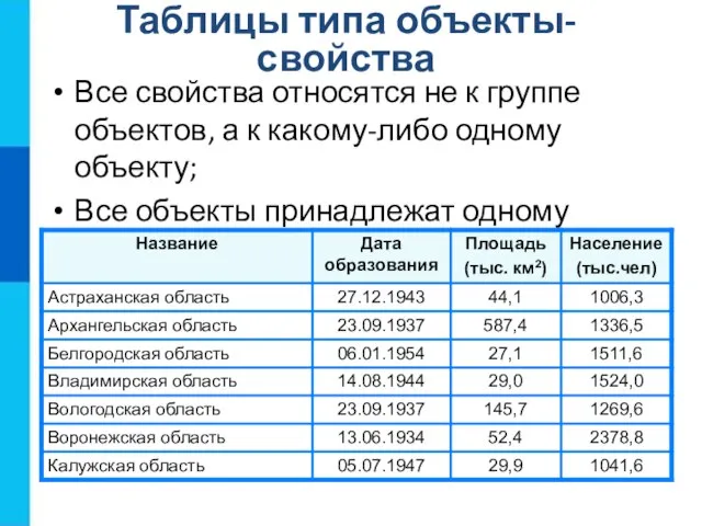 Таблицы типа объекты-свойства Все свойства относятся не к группе объектов, а к