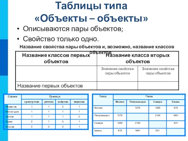 Таблицы типа «Объекты – объекты» Описываются пары объектов; Свойство только одно. Название