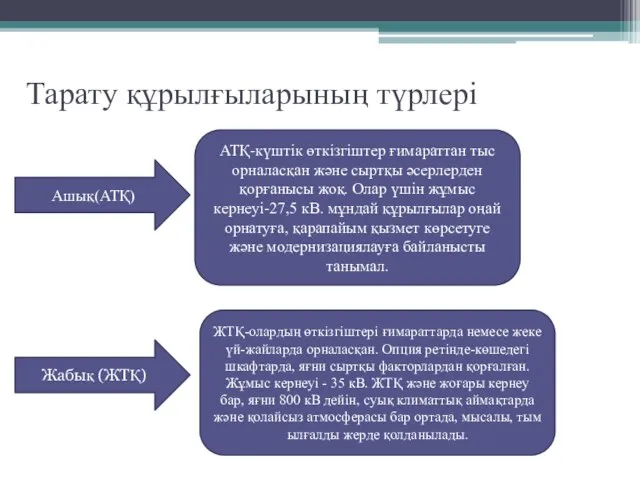 Тарату құрылғыларының түрлері Ашық(АТҚ) Жабық (ЖТҚ) АТҚ-күштік өткізгіштер ғимараттан тыс орналасқан және