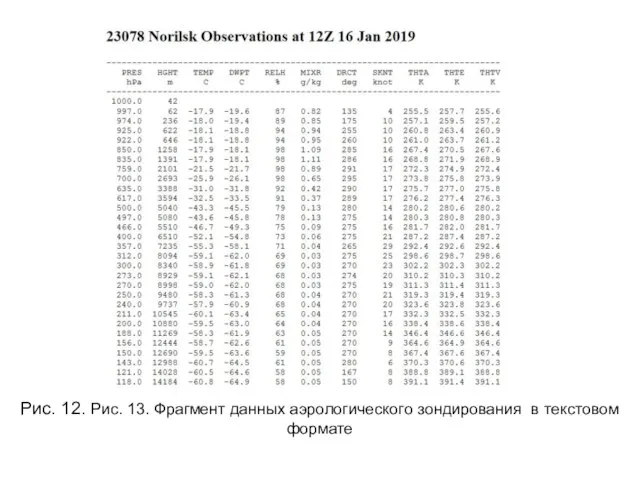 Рис. 12. Рис. 13. Фрагмент данных аэрологического зондирования в текстовом формате