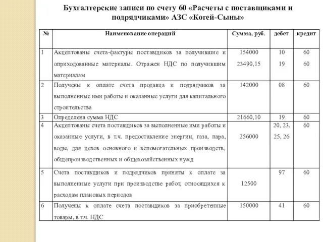 Бухгалтерские записи по счету 60 «Расчеты с поставщиками и подрядчиками» АЗС «Когей-Сыны»