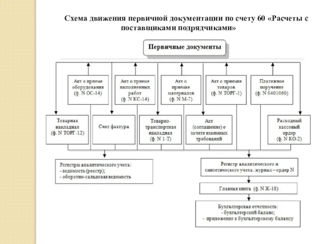 Схема движения первичной документации по счету 60 «Расчеты с поставщиками подрядчиками»