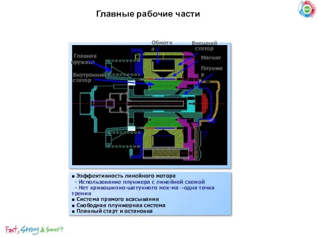 Главные рабочие части Плунжер Внешний статор Обмотка Магнит Внутренний статор Главная пружина