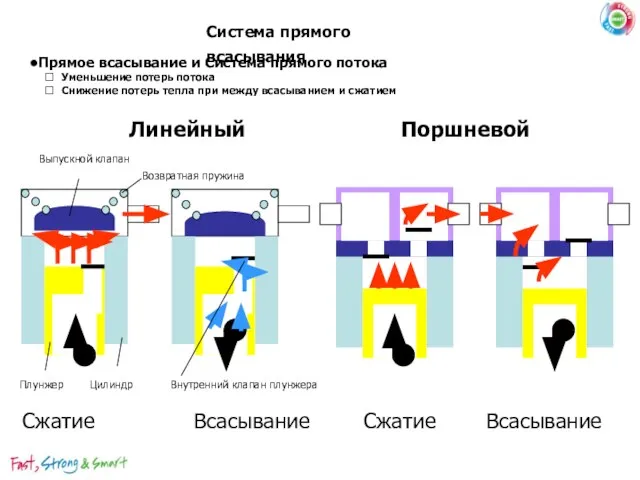 Система прямого всасывания Линейный Сжатие Всасывание Поршневой Возвратная пружина Выпускной клапан Цилиндр