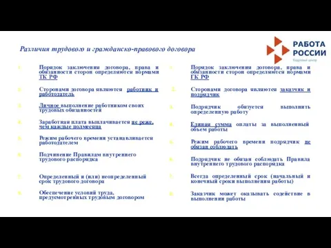 Различия трудового и гражданско-правового договора Порядок заключения договора, права и обязанности сторон