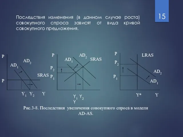 AD2 AD1 SRAS Y1 Y2 Y Р Р AD2 AD1 Y1 Y2