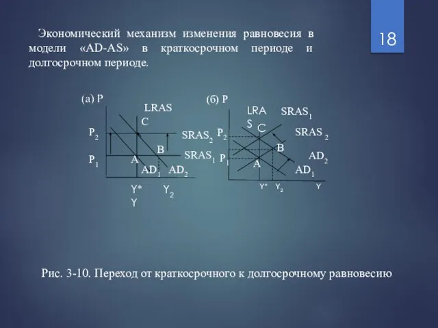 Экономический механизм изменения равновесия в модели «AD-AS» в краткосрочном периоде и долгосрочном