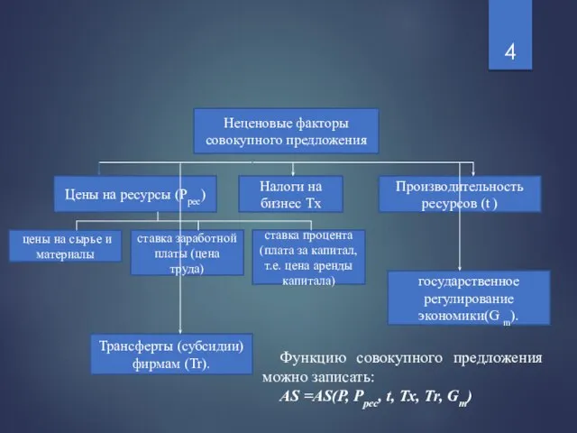 Неценовые факторы совокупного предложения Цены на ресурсы (Ррес) цены на сырье и