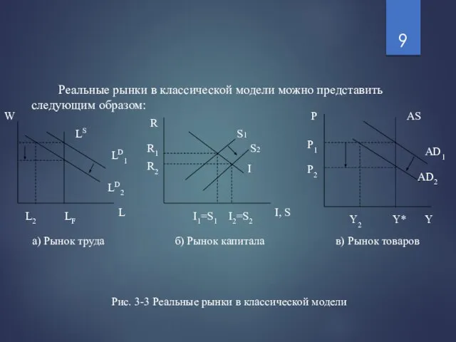 Реальные рынки в классической модели можно представить следующим образом: LS LD1 LD2