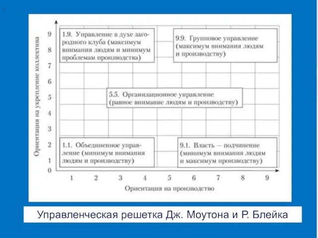 . Управленческая решетка Дж. Моутона и Р. Блейка