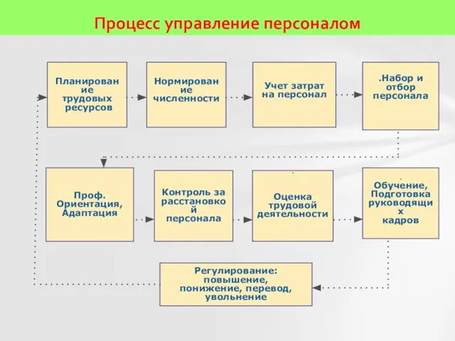 Процесс управление персоналом Планирование трудовых ресурсов Нормирование численности Учет затрат на персонал