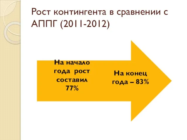 Рост контингента в сравнении с АППГ (2011-2012)