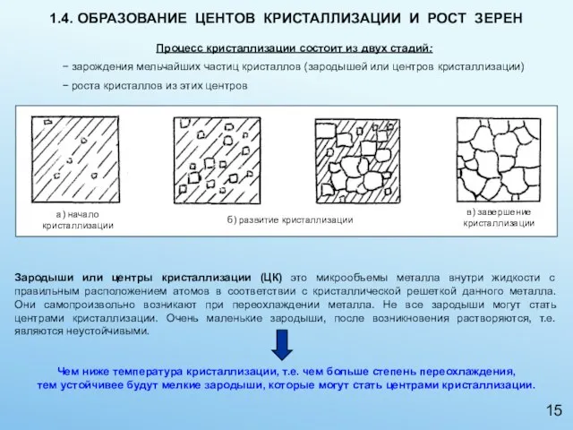 1.4. ОБРАЗОВАНИЕ ЦЕНТОВ КРИСТАЛЛИЗАЦИИ И РОСТ ЗЕРЕН Процесс кристаллизации состоит из двух