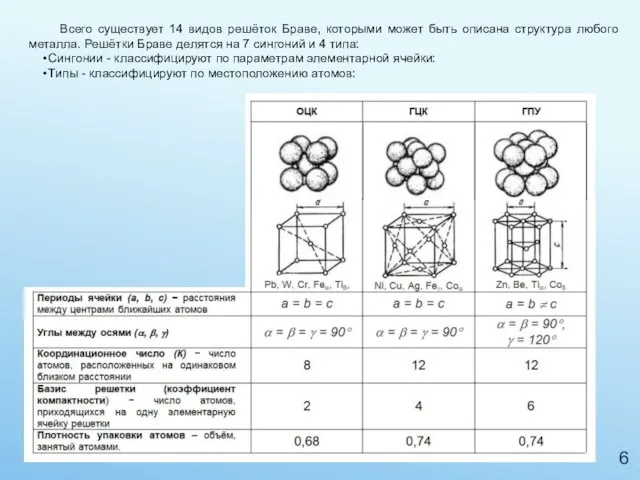 Всего существует 14 видов решёток Браве, которыми может быть описана структура любого