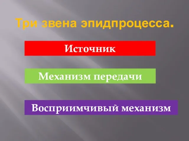 Три звена эпидпроцесса. Источник Механизм передачи Восприимчивый механизм