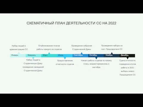 СХЕМАТИЧНЫЙ ПЛАН ДЕЯТЕЛЬНОСТИ СС НА 2022 Набор людей в администрацию СС Январь