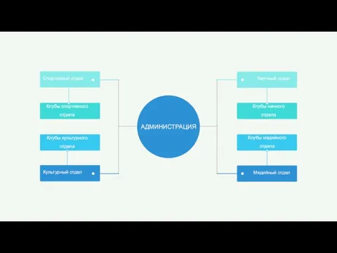 Научный отдел Клубы начного отдела Клубы медийного отдела Медийный отдел Спортивный отдел