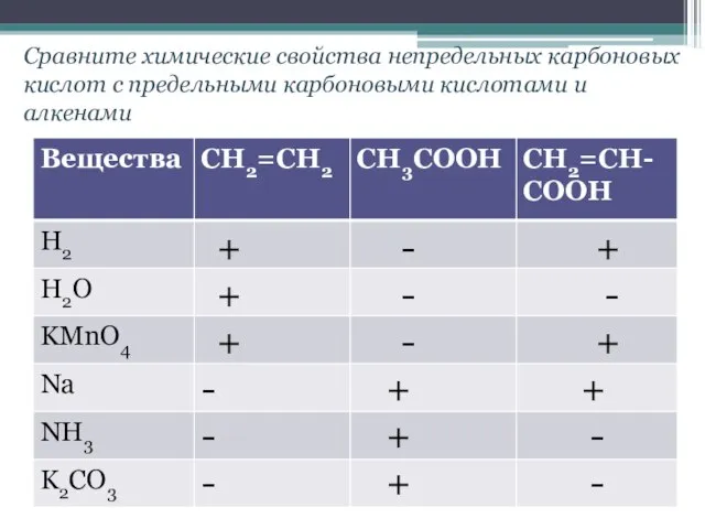 Сравните химические свойства непредельных карбоновых кислот с предельными карбоновыми кислотами и алкенами