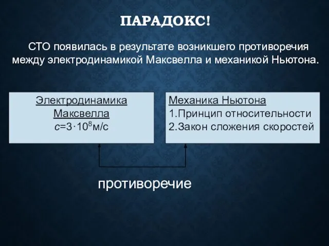 ПАРАДОКС! СТО появилась в результате возникшего противоречия между электродинамикой Максвелла и механикой Ньютона.