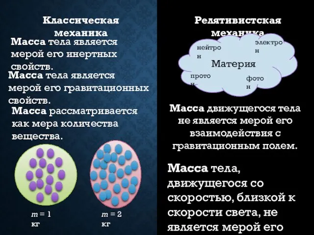 Классическая механика Релятивистская механика Масса рассматривается как мера количества вещества. Масса тела