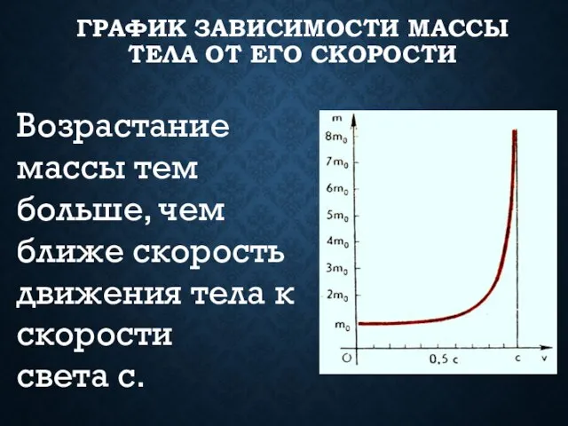 ГРАФИК ЗАВИСИМОСТИ МАССЫ ТЕЛА ОТ ЕГО СКОРОСТИ Возрастание массы тем больше, чем