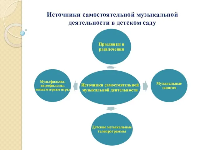 Источники самостоятельной музыкальной деятельности в детском саду