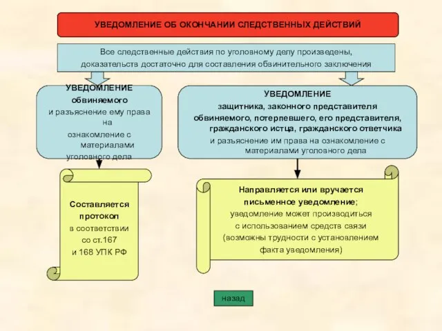 УВЕДОМЛЕНИЕ ОБ ОКОНЧАНИИ СЛЕДСТВЕННЫХ ДЕЙСТВИЙ УВЕДОМЛЕНИЕ обвиняемого и разъяснение ему права на