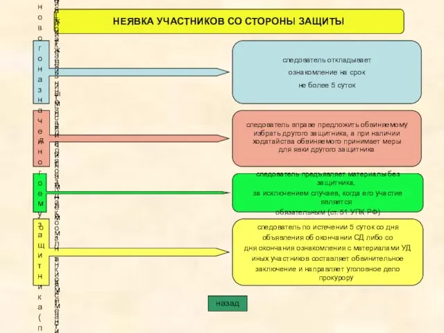 НЕЯВКА УЧАСТНИКОВ СО СТОРОНЫ ЗАЩИТЫ В случае невозможности избранного обвиняемым защитника явиться