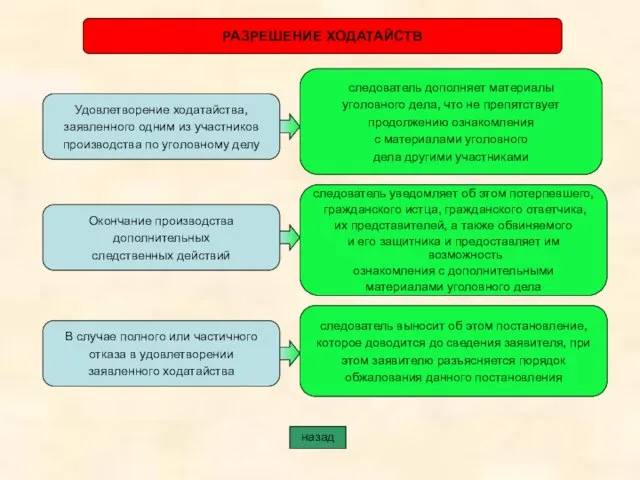 РАЗРЕШЕНИЕ ХОДАТАЙСТВ Удовлетворение ходатайства, заявленного одним из участников производства по уголовному делу