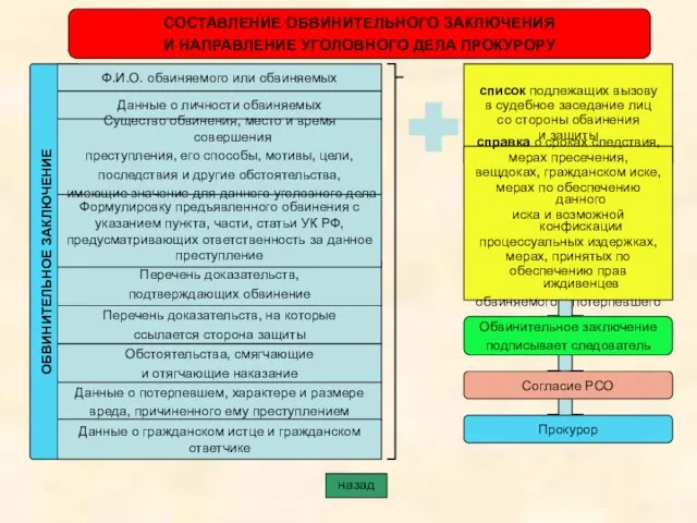 СОСТАВЛЕНИЕ ОБВИНИТЕЛЬНОГО ЗАКЛЮЧЕНИЯ И НАПРАВЛЕНИЕ УГОЛОВНОГО ДЕЛА ПРОКУРОРУ ОБВИНИТЕЛЬНОЕ ЗАКЛЮЧЕНИЕ Ф.И.О. обвиняемого