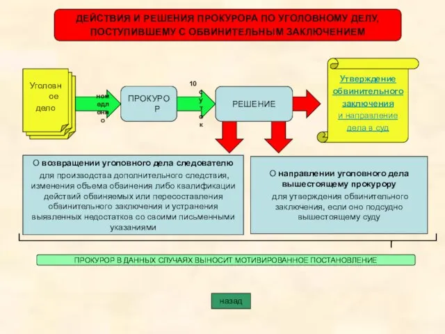 10 суток ДЕЙСТВИЯ И РЕШЕНИЯ ПРОКУРОРА ПО УГОЛОВНОМУ ДЕЛУ, ПОСТУПИВШЕМУ С ОБВИНИТЕЛЬНЫМ