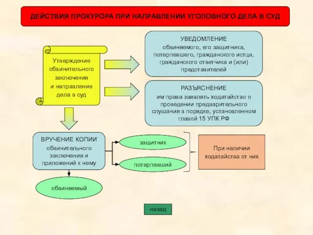 ДЕЙСТВИЯ ПРОКУРОРА ПРИ НАПРАВЛЕНИИ УГОЛОВНОГО ДЕЛА В СУД Утверждение обвинительного заключения и