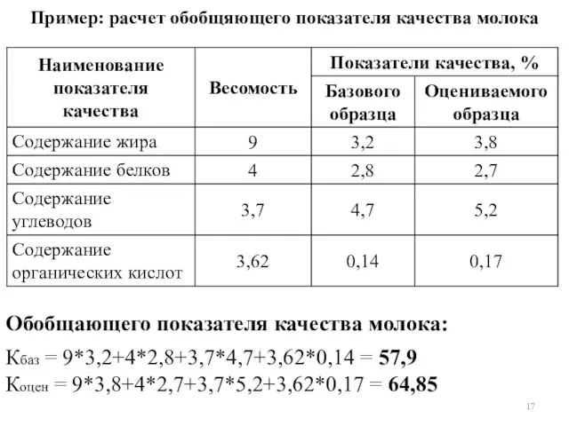 Пример: расчет обобщяющего показателя качества молока Обобщающего показателя качества молока: Кбаз =