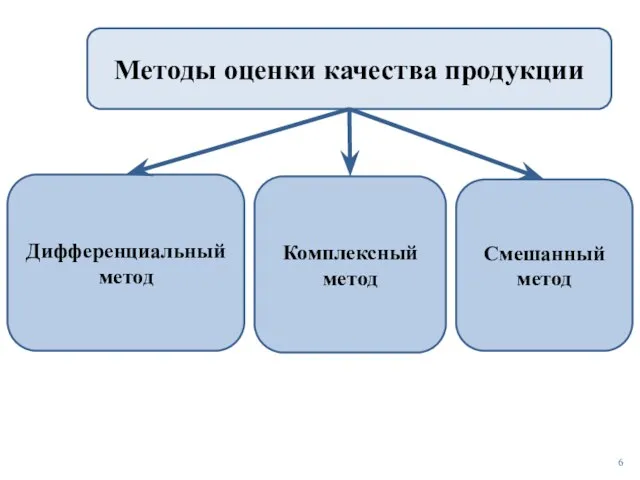 Методы оценки качества продукции Дифференциальный метод Комплексный метод Смешанный метод