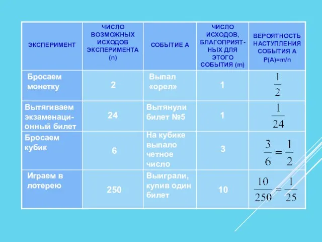 Бросаем монетку 2 Выпал «орел» 1 Вытягиваем экзаменаци- онный билет Вытянули билет