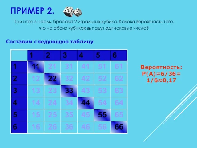 Составим следующую таблицу Вероятность: P(A)=6/36= 1/6≈0,17 При игре в нарды бросают 2