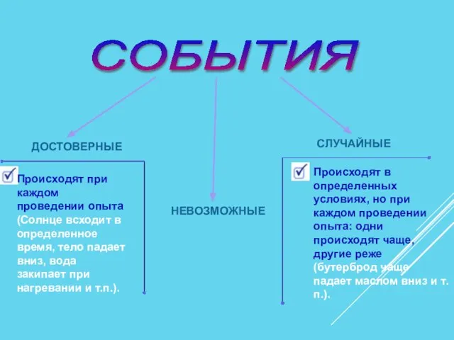 СОБЫТИЯ ДОСТОВЕРНЫЕ СЛУЧАЙНЫЕ Происходят при каждом проведении опыта (Солнце всходит в определенное