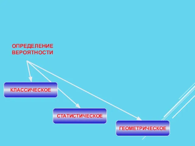 КЛАССИЧЕСКОЕ СТАТИСТИЧЕСКОЕ ГЕОМЕТРИЧЕСКОЕ ОПРЕДЕЛЕНИЕ ВЕРОЯТНОСТИ