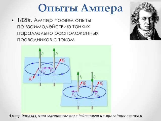 Опыты Ампера 1820г. Ампер провел опыты по взаимодействию тонких параллельно расположенных проводников