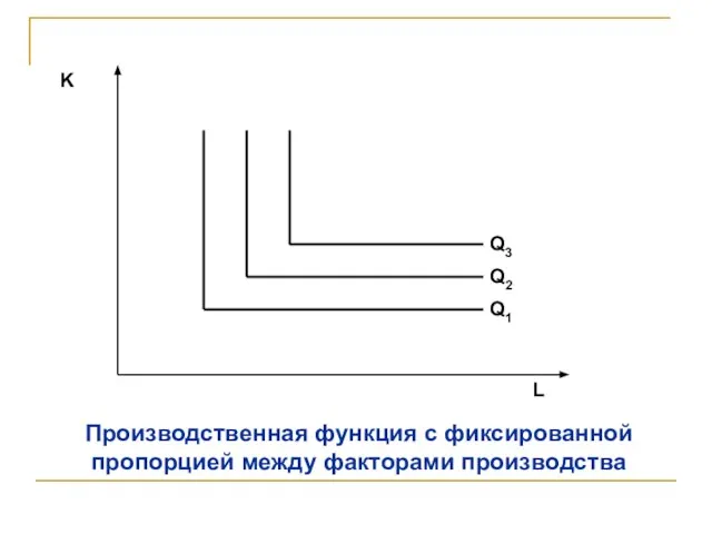 Производственная функция с фиксированной пропорцией между факторами производства