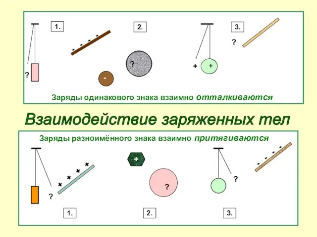 Взаимодействие заряженных тел Заряды одинакового знака взаимно отталкиваются Заряды разноимённого знака взаимно