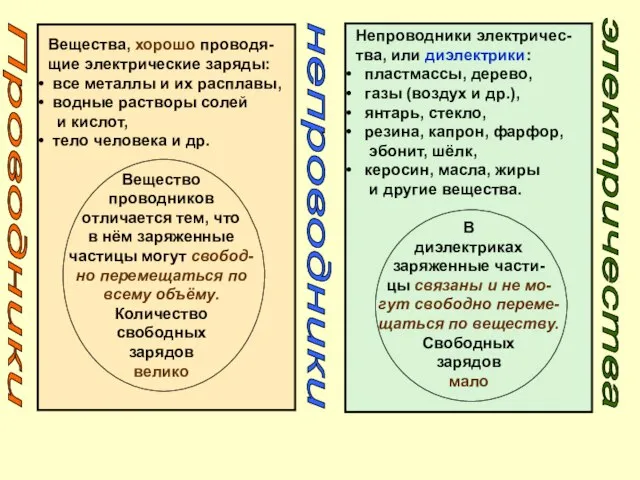 Проводники непроводники электричества Вещества, хорошо проводя- щие электрические заряды: все металлы и