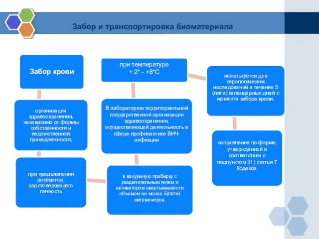 Забор и транспортировка биоматериала