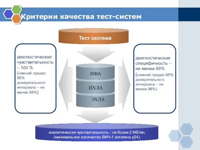 Критерии качества тест-систем диагностическая чувствительность – 100 % (нижний предел 95% доверительного